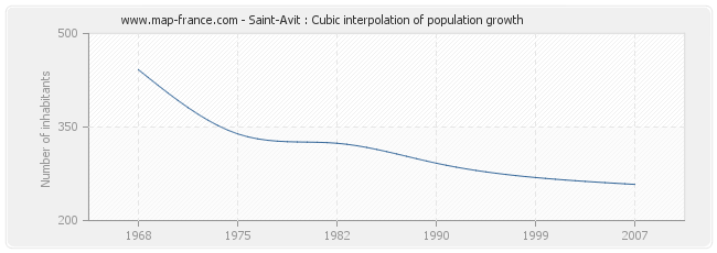 Saint-Avit : Cubic interpolation of population growth