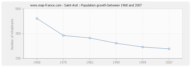 Population Saint-Avit