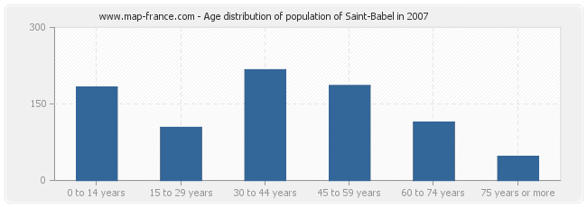 Age distribution of population of Saint-Babel in 2007