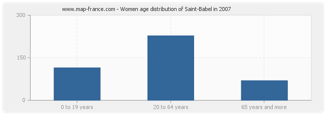 Women age distribution of Saint-Babel in 2007