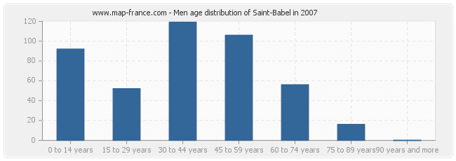 Men age distribution of Saint-Babel in 2007