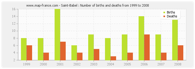 Saint-Babel : Number of births and deaths from 1999 to 2008