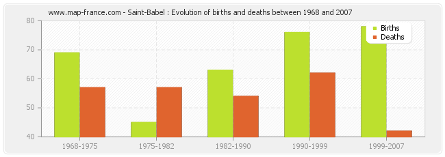 Saint-Babel : Evolution of births and deaths between 1968 and 2007