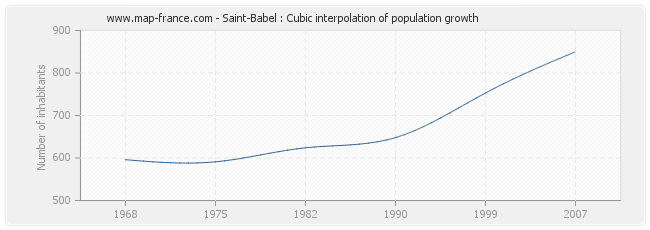 Saint-Babel : Cubic interpolation of population growth