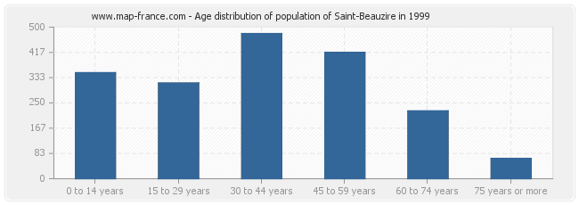 Age distribution of population of Saint-Beauzire in 1999