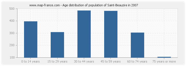 Age distribution of population of Saint-Beauzire in 2007