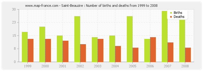 Saint-Beauzire : Number of births and deaths from 1999 to 2008