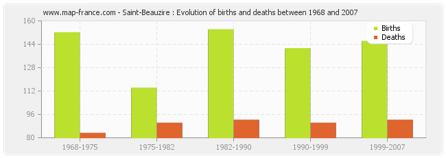 Saint-Beauzire : Evolution of births and deaths between 1968 and 2007