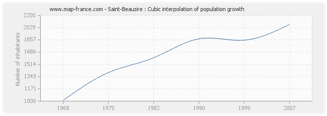 Saint-Beauzire : Cubic interpolation of population growth