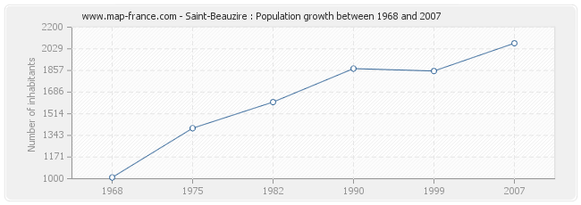 Population Saint-Beauzire