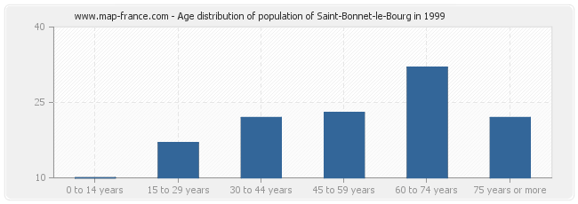 Age distribution of population of Saint-Bonnet-le-Bourg in 1999