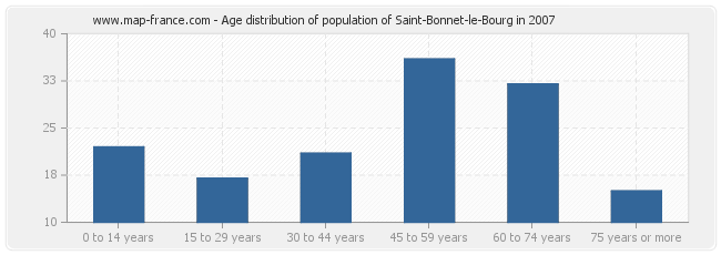 Age distribution of population of Saint-Bonnet-le-Bourg in 2007