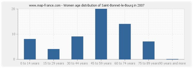 Women age distribution of Saint-Bonnet-le-Bourg in 2007