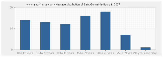 Men age distribution of Saint-Bonnet-le-Bourg in 2007