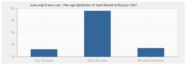 Men age distribution of Saint-Bonnet-le-Bourg in 2007