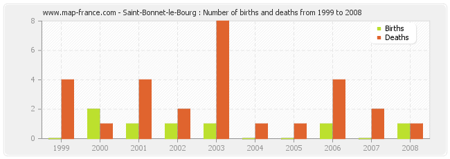 Saint-Bonnet-le-Bourg : Number of births and deaths from 1999 to 2008
