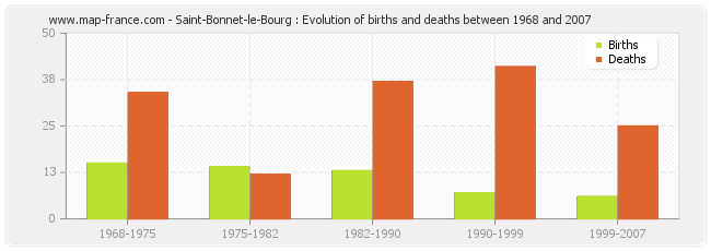 Saint-Bonnet-le-Bourg : Evolution of births and deaths between 1968 and 2007