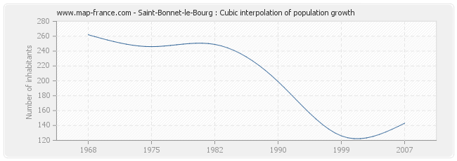 Saint-Bonnet-le-Bourg : Cubic interpolation of population growth