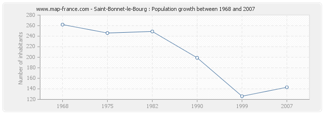 Population Saint-Bonnet-le-Bourg