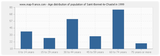 Age distribution of population of Saint-Bonnet-le-Chastel in 1999