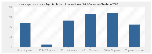 Age distribution of population of Saint-Bonnet-le-Chastel in 2007