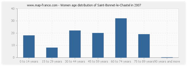 Women age distribution of Saint-Bonnet-le-Chastel in 2007