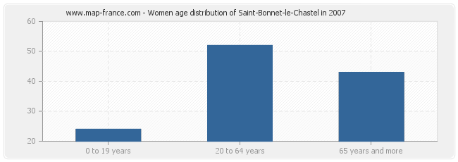 Women age distribution of Saint-Bonnet-le-Chastel in 2007