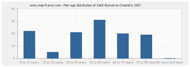 Men age distribution of Saint-Bonnet-le-Chastel in 2007