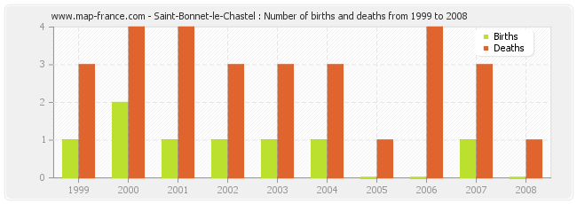 Saint-Bonnet-le-Chastel : Number of births and deaths from 1999 to 2008