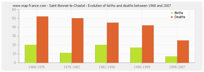 Saint-Bonnet-le-Chastel : Evolution of births and deaths between 1968 and 2007