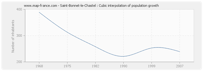 Saint-Bonnet-le-Chastel : Cubic interpolation of population growth