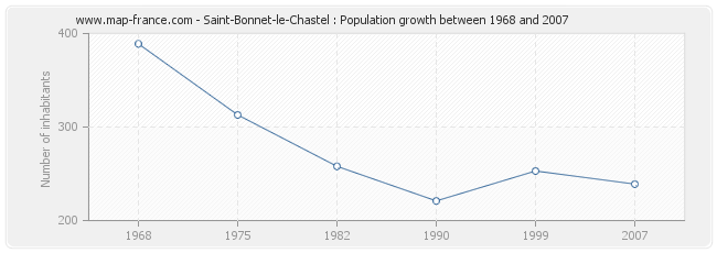 Population Saint-Bonnet-le-Chastel