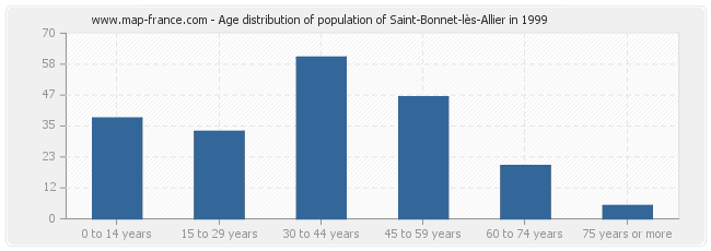 Age distribution of population of Saint-Bonnet-lès-Allier in 1999