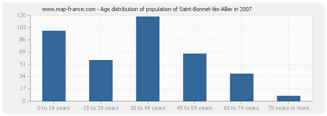 Age distribution of population of Saint-Bonnet-lès-Allier in 2007