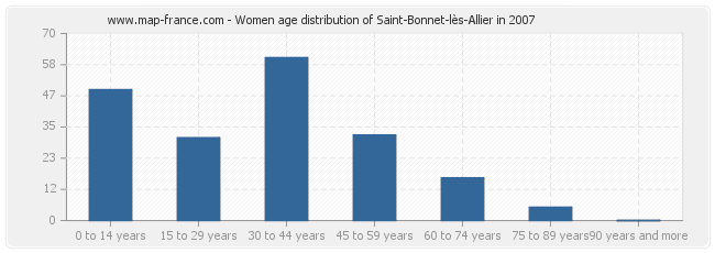 Women age distribution of Saint-Bonnet-lès-Allier in 2007