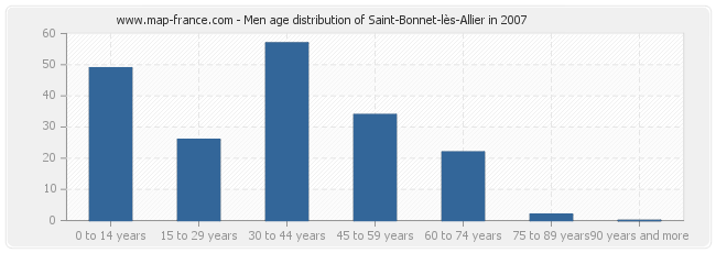 Men age distribution of Saint-Bonnet-lès-Allier in 2007