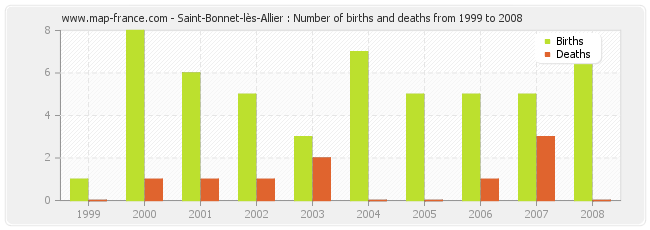 Saint-Bonnet-lès-Allier : Number of births and deaths from 1999 to 2008