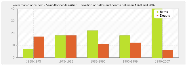 Saint-Bonnet-lès-Allier : Evolution of births and deaths between 1968 and 2007