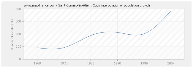 Saint-Bonnet-lès-Allier : Cubic interpolation of population growth