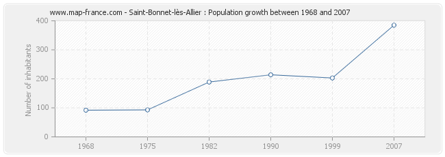 Population Saint-Bonnet-lès-Allier