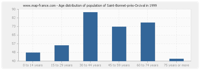 Age distribution of population of Saint-Bonnet-près-Orcival in 1999