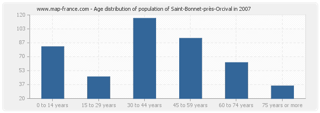 Age distribution of population of Saint-Bonnet-près-Orcival in 2007