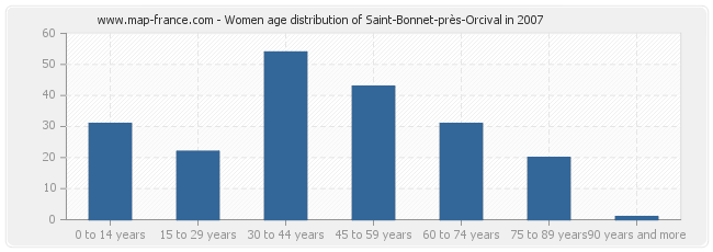 Women age distribution of Saint-Bonnet-près-Orcival in 2007