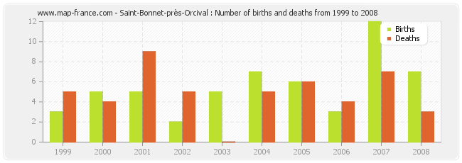 Saint-Bonnet-près-Orcival : Number of births and deaths from 1999 to 2008