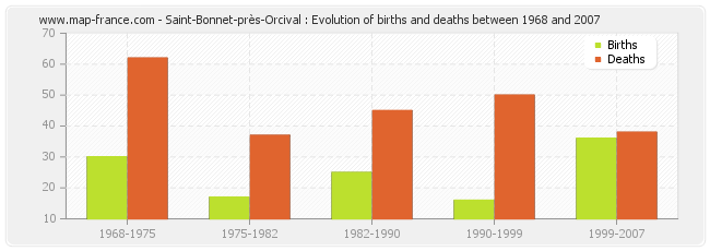 Saint-Bonnet-près-Orcival : Evolution of births and deaths between 1968 and 2007