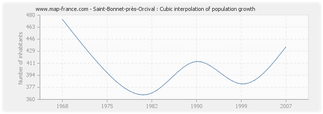 Saint-Bonnet-près-Orcival : Cubic interpolation of population growth