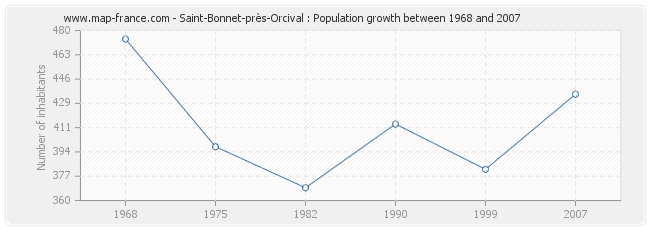 Population Saint-Bonnet-près-Orcival