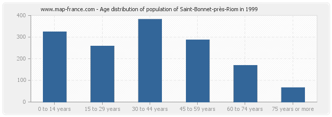 Age distribution of population of Saint-Bonnet-près-Riom in 1999