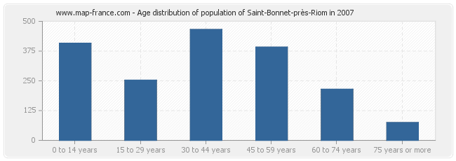 Age distribution of population of Saint-Bonnet-près-Riom in 2007