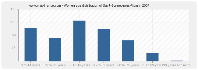 Women age distribution of Saint-Bonnet-près-Riom in 2007